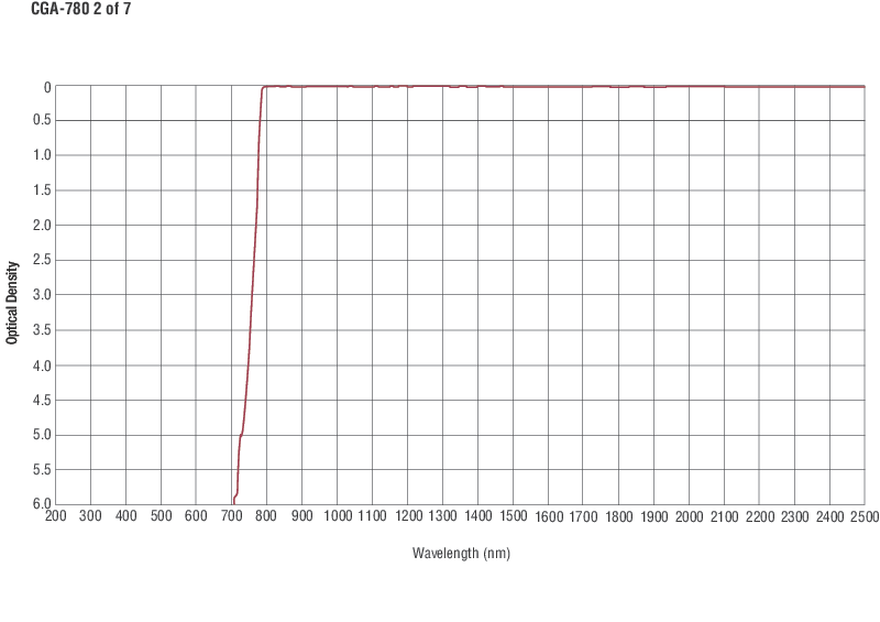 Colored Glass Alternative Longpass Filters