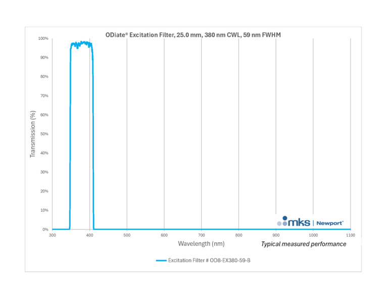 ODiate® Fluorescence Excitation Filters