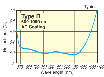 NIR Antireflection Coated Molded Glass Aspheric Lenses