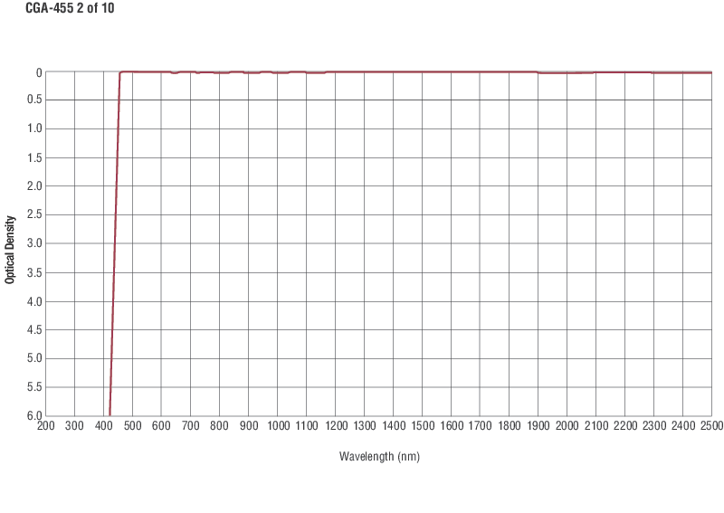 Square Colored Glass Alternative Longpass Filters