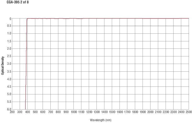 Colored Glass Alternative Longpass Filters
