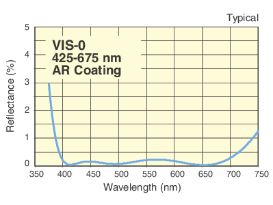 Visible Antireflection Coated Achromatic Aspherical Lenses
