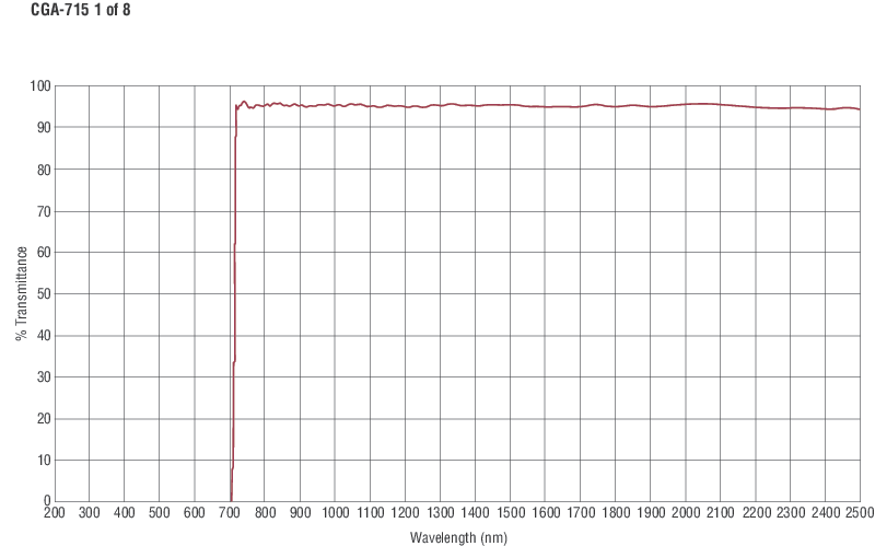 Colored Glass Alternative Longpass Filters
