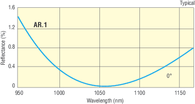 1064 nm High Energy Fused Silica Plano-Convex Lenses