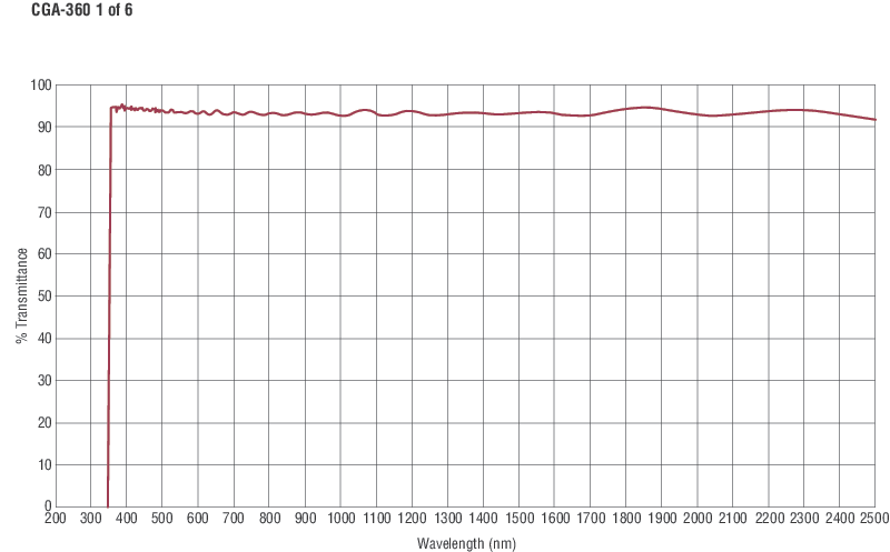 Colored Glass Alternative Longpass Filters