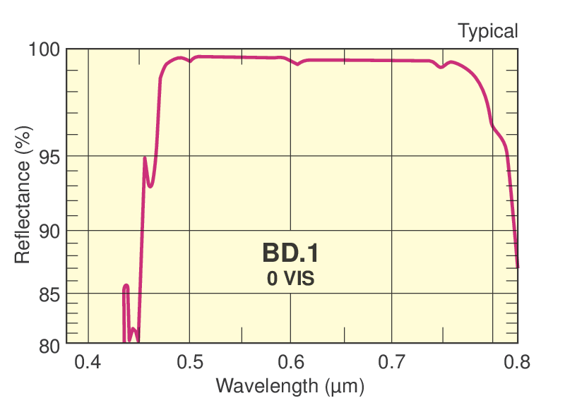Elliptical Broadband Dielectric Mirrors
