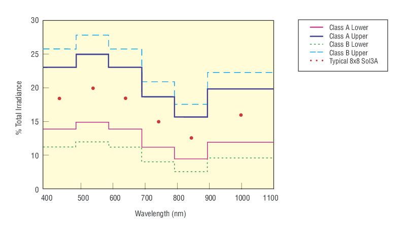 Class AAA Solar Simulators