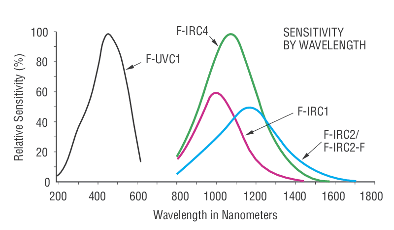 Near Infrared (NIR) Sensor Cards
