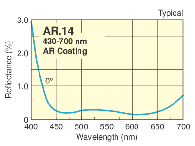 Visible Antireflection Coated UV Fused Silica Plano-Convex Lenses