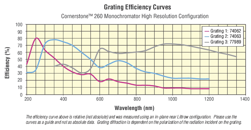 CS260 High Resolution Monochromators CS260 High Resolution Monochromators