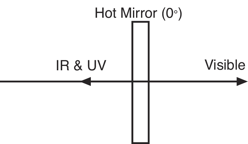 Heat-Reflecting Hot Mirrors Heat-Reflecting Hot Mirrors