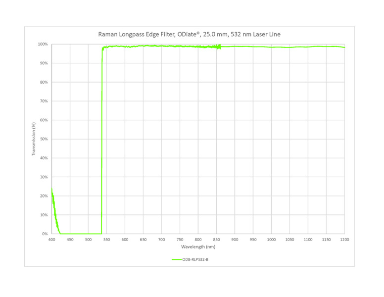 ODiate Raman Edge Filters