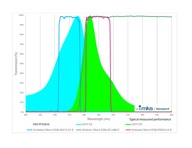 ODiate® Fluorescence Filter Sets