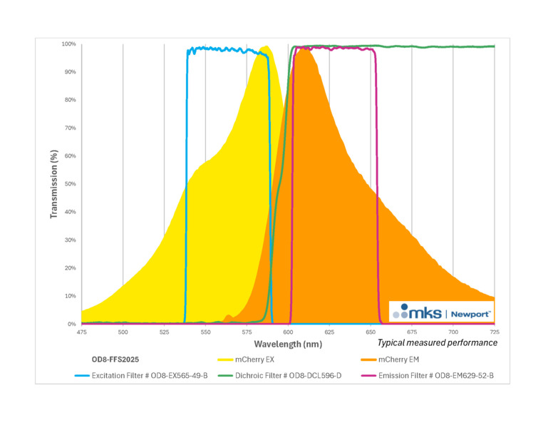 ODiate® Fluorescence Filter Sets