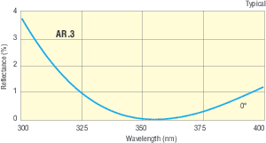 355 nm High Energy Plano-Convex Lenses 355 nm High Energy Plano-Convex Lenses