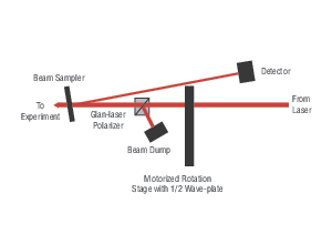 Laser Beam Attenuation