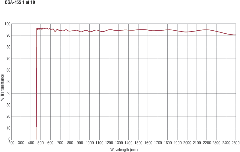 Square Colored Glass Alternative Longpass Filters
