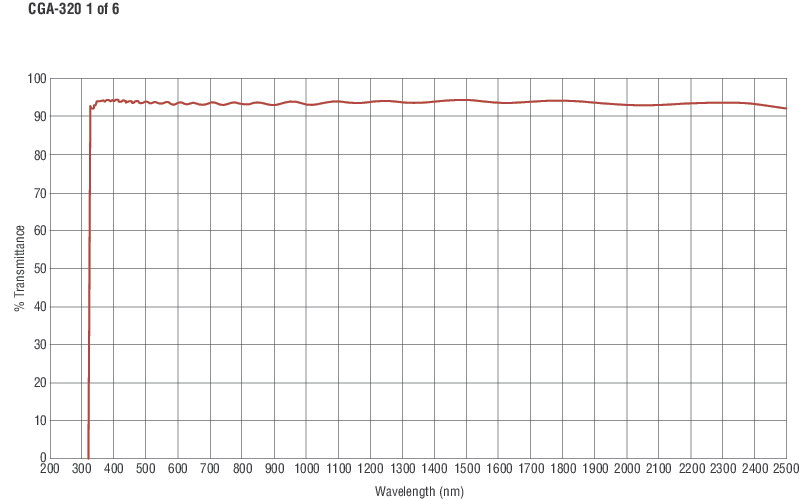 Square Colored Glass Alternative Longpass Filters