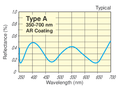Visible Antireflection Coated Molded Glass Aspheric Lenses