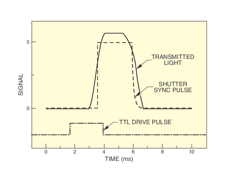 Electronic Fast Shutters
