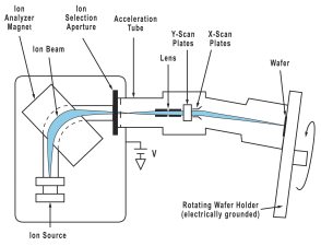 Ion Implantation