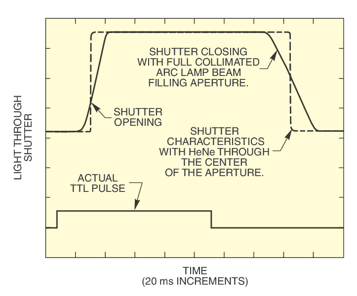 Electronic Light Source Safety Shutters