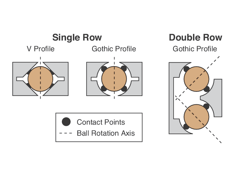 UMR High Load, Single-Row Ball Bearing Stages