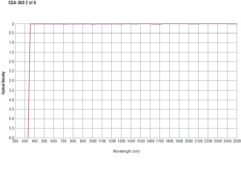 Colored Glass Alternative Longpass Filters