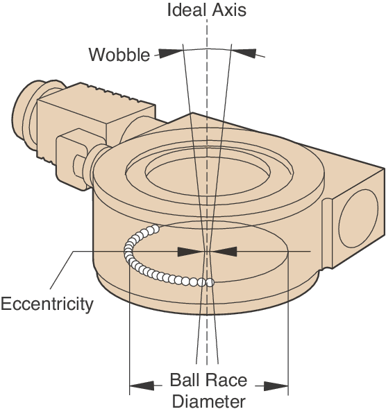RV High Performance DC Motor Rotation Stages