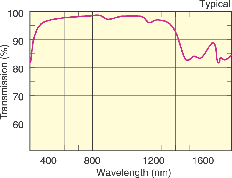 Polymer Achromatic Half-Wave Plates