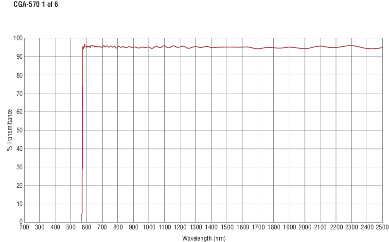 Colored Glass Alternative Longpass Filters