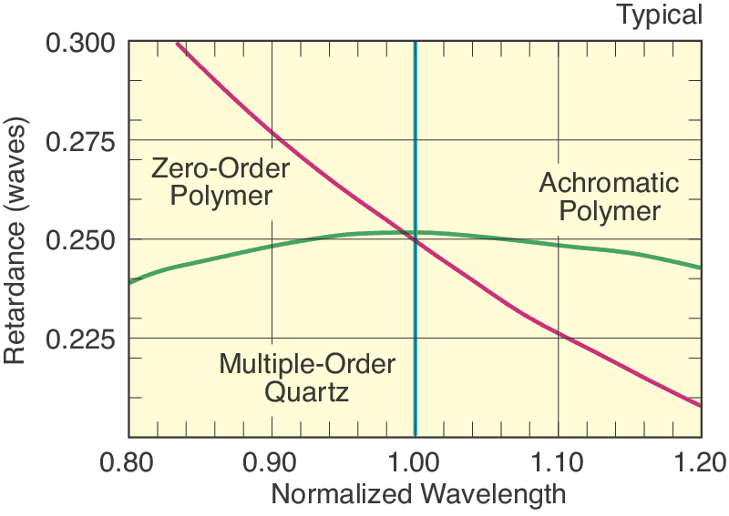 Polymer Achromatic Half-Wave Plates