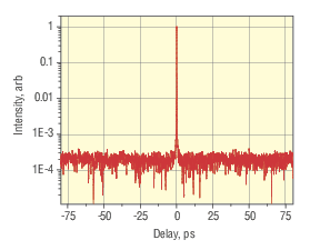 Ultrafast Laser Pulse Characterization
