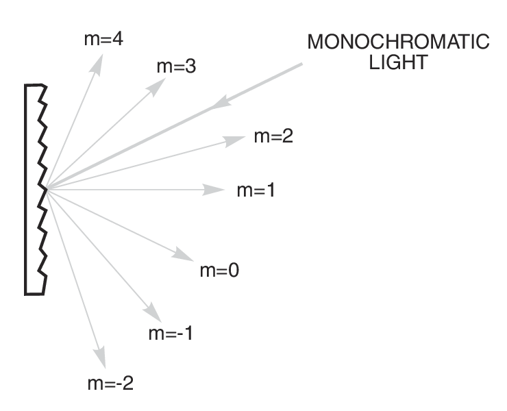 Diffraction Gratings for CS260 Monochromators and MS260i Spectrographs