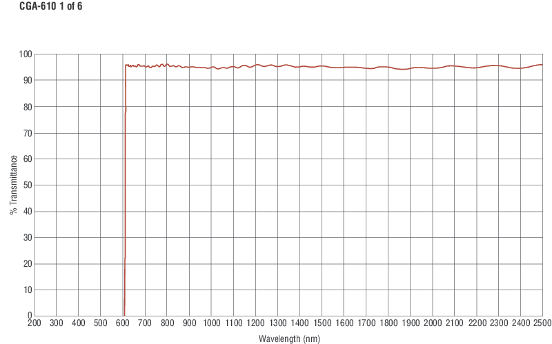 Colored Glass Alternative Longpass Filters