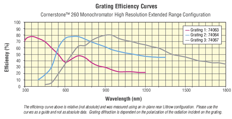 CS260 High Resolution Extended Range Monochromators