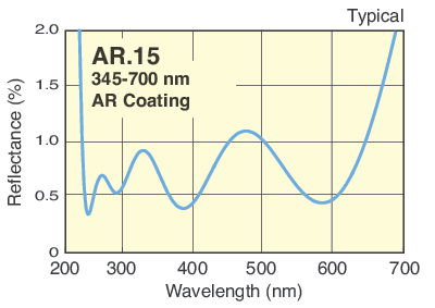 UV-VIS Antireflection Coated Achromatic Doublet Lenses