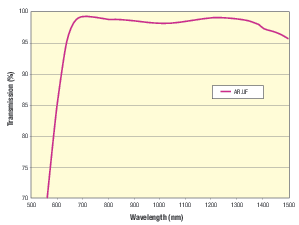 NIR Ultrafast UVFS Plano-Convex Lenses