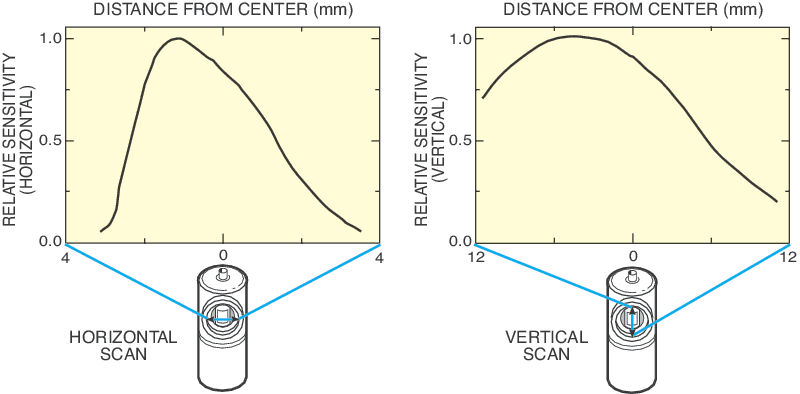 Photomultiplier Tubes