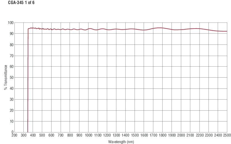 Colored Glass Alternative Longpass Filters