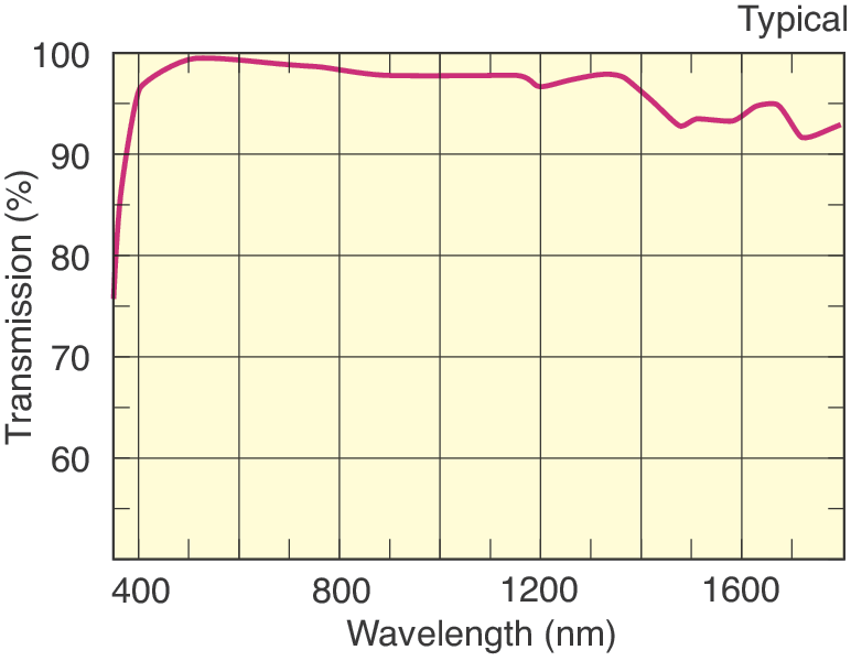 Polymer Zero-Order Half-Wave Plates