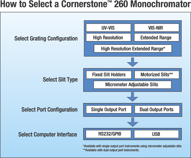 CS260 High Resolution Monochromators CS260 High Resolution Monochromators