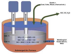 Silicon Wafer Production