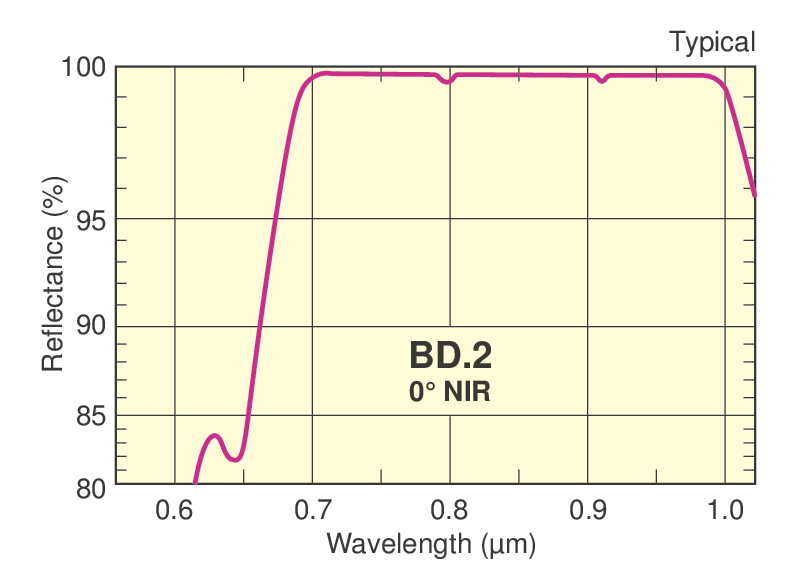 Economy Square Broadband Dielectric Mirrors