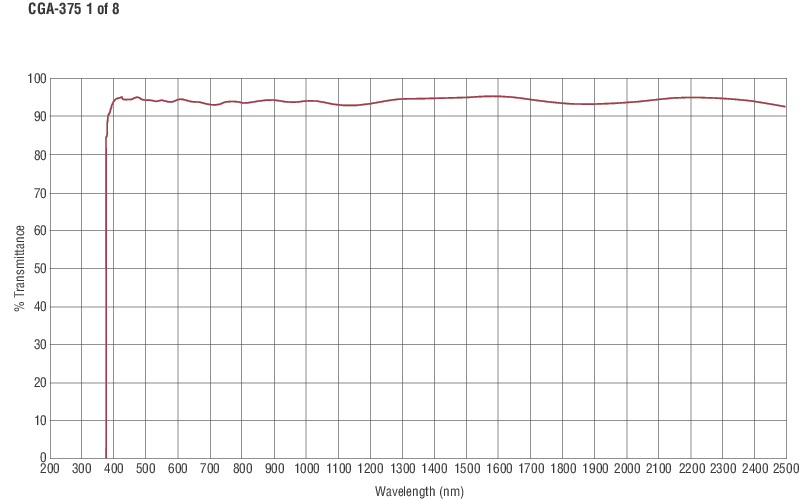 Colored Glass Alternative Longpass Filters