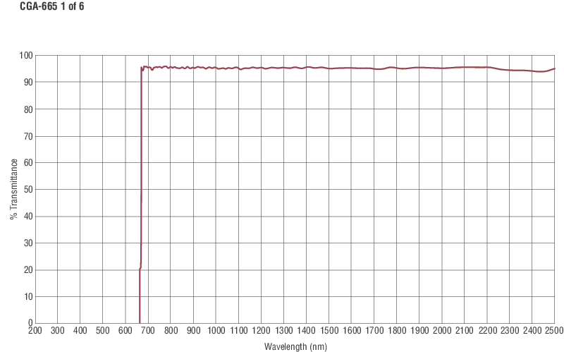 Colored Glass Alternative Longpass Filters