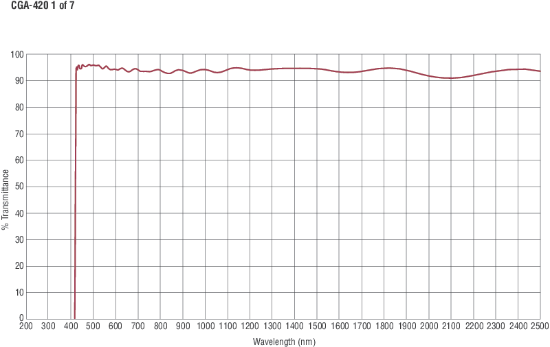 Colored Glass Alternative Longpass Filters