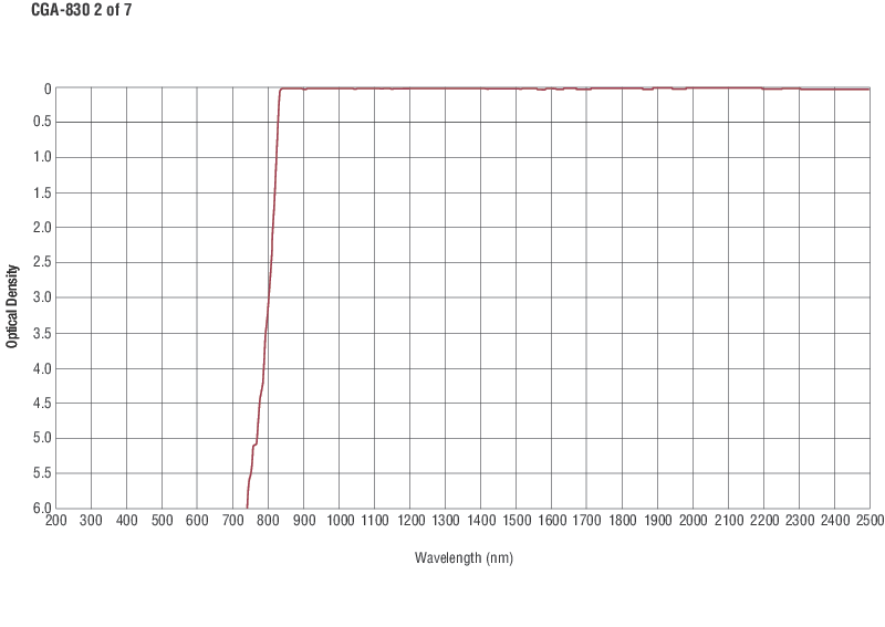 Colored Glass Alternative Longpass Filters