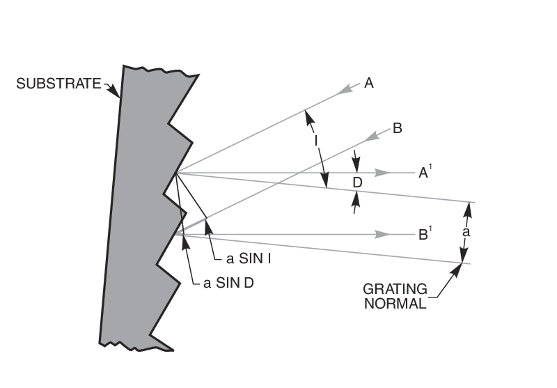 Diffraction Gratings for CS260 Monochromators and MS260i Spectrographs