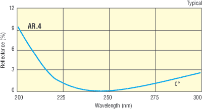 230-266 nm Antireflection Coated High Energy Plano-Convex Lenses